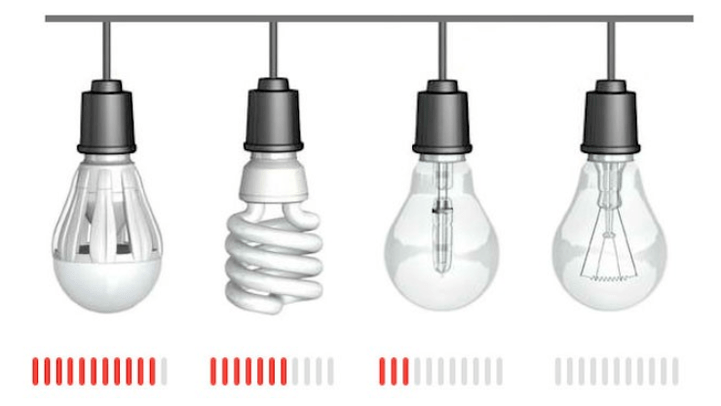 Electrical savings with different types of lamps
